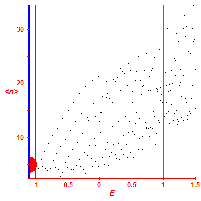 Peres lattice <N>